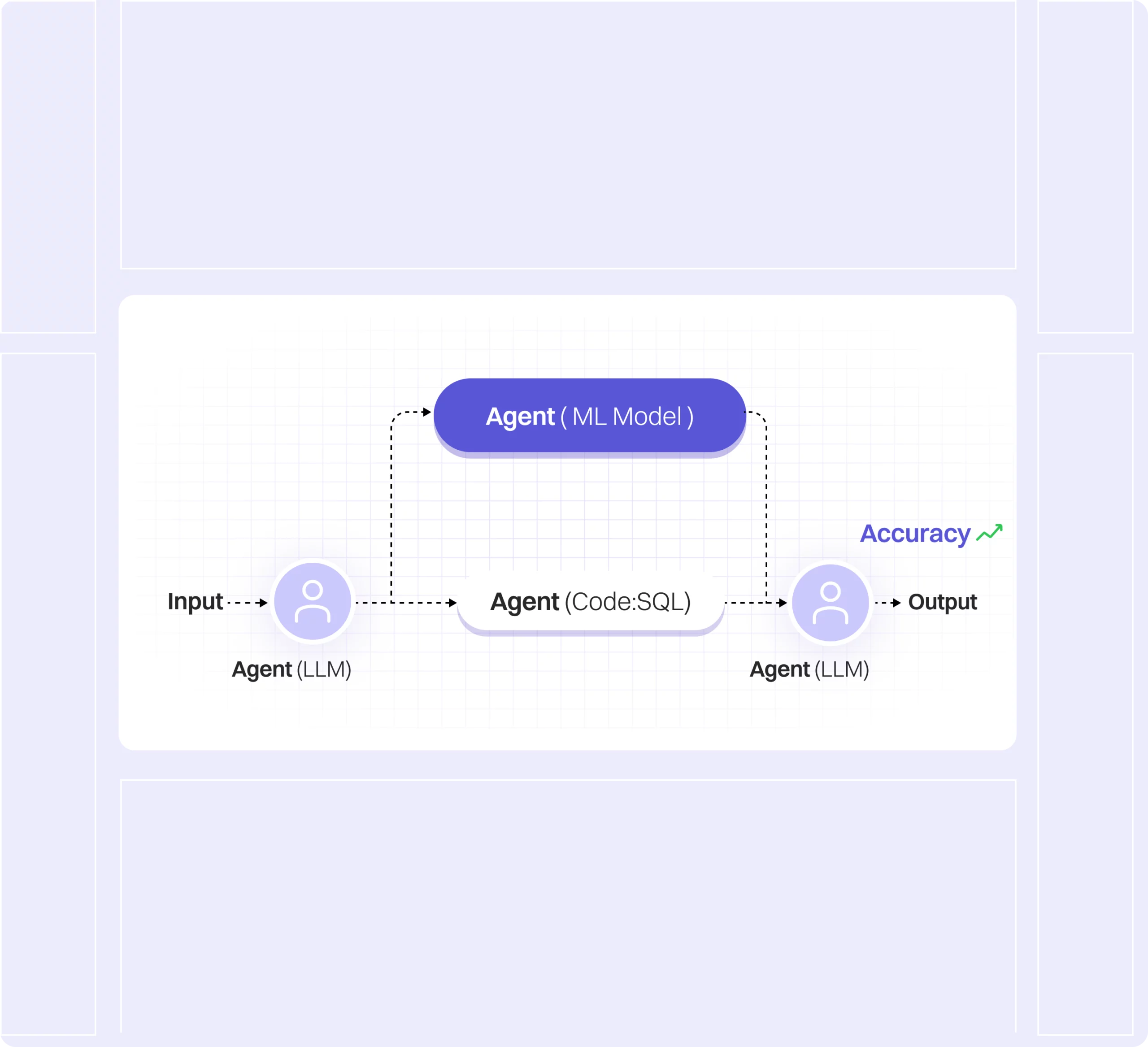 HybridFlow Orchestration: LLM Intelligence + ML Precision