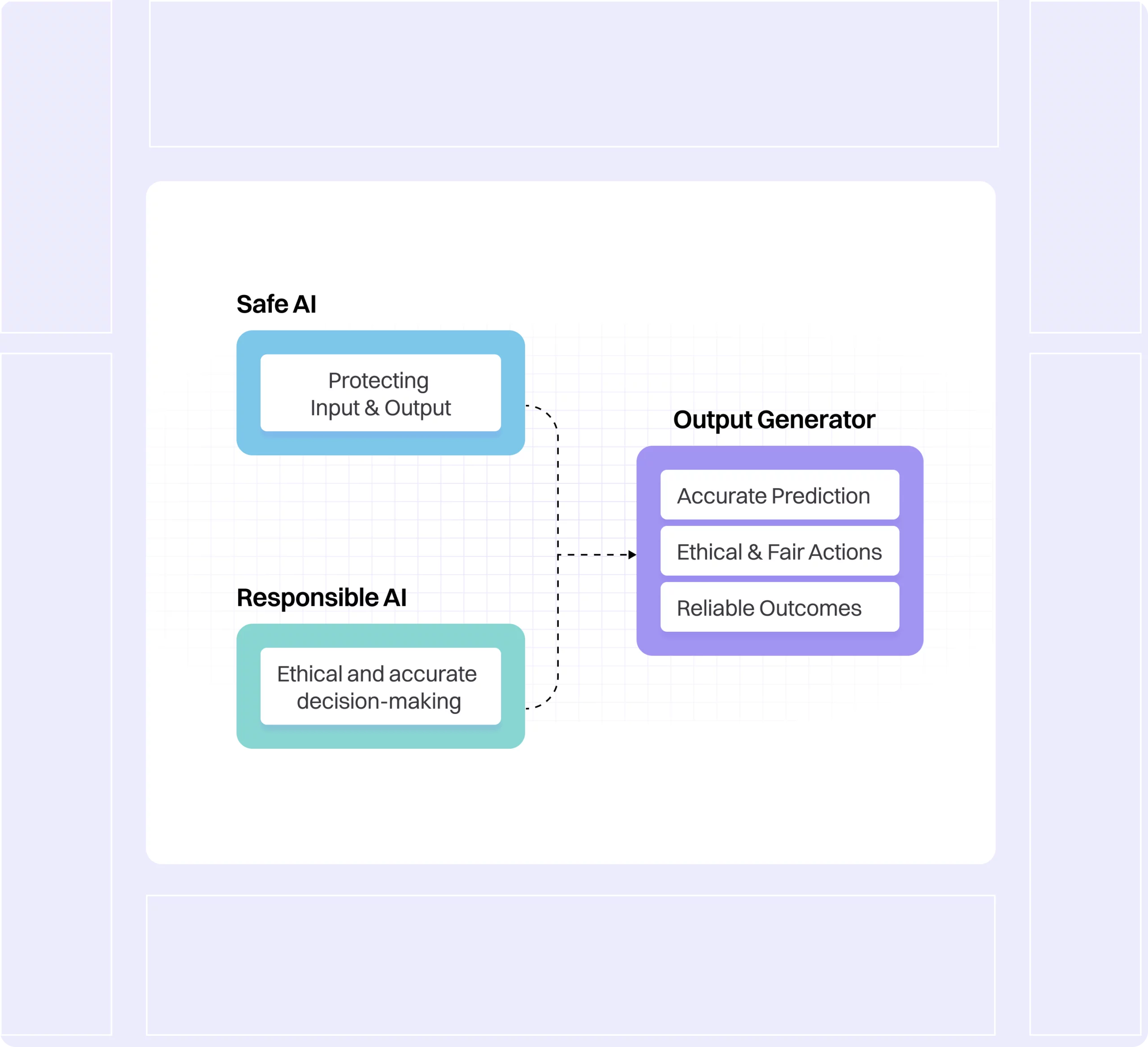 Safe AI and Responsible AI: trust built into every agent